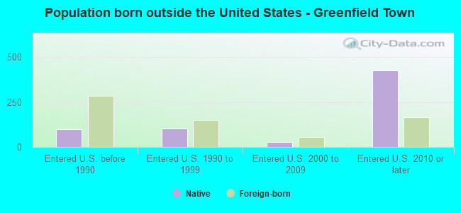 Population born outside the United States - Greenfield Town