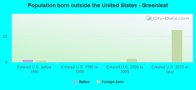 Population born outside the United States - Greenleaf