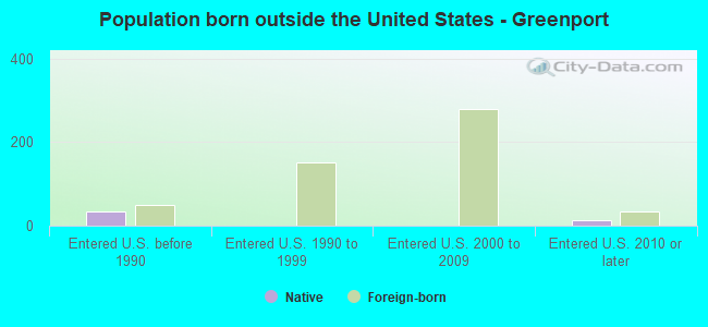 Population born outside the United States - Greenport