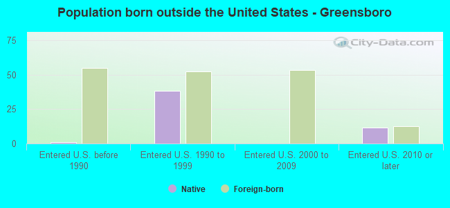 Population born outside the United States - Greensboro