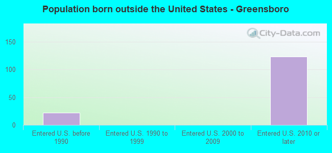 Population born outside the United States - Greensboro