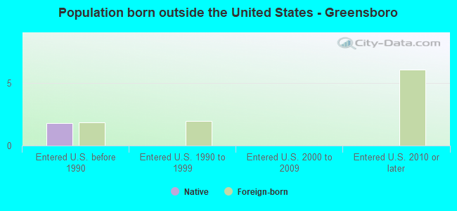 Population born outside the United States - Greensboro