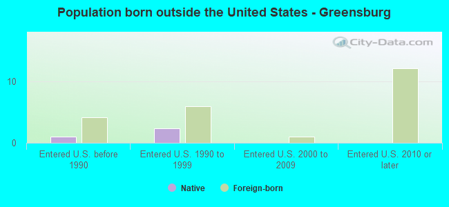 Population born outside the United States - Greensburg
