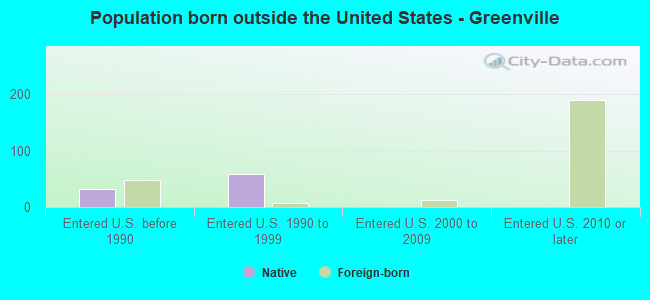 Population born outside the United States - Greenville