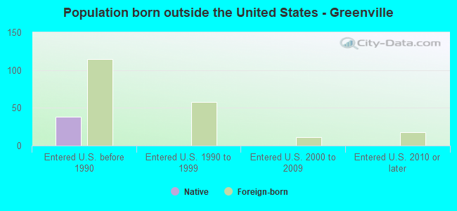 Population born outside the United States - Greenville