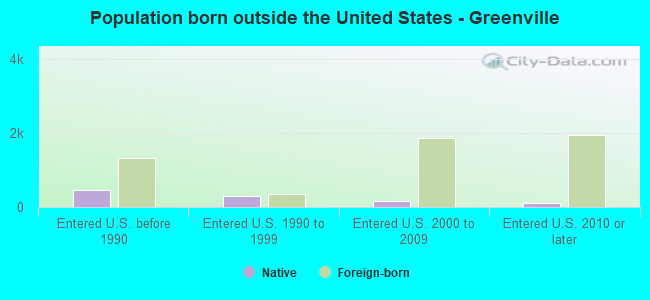 Population born outside the United States - Greenville