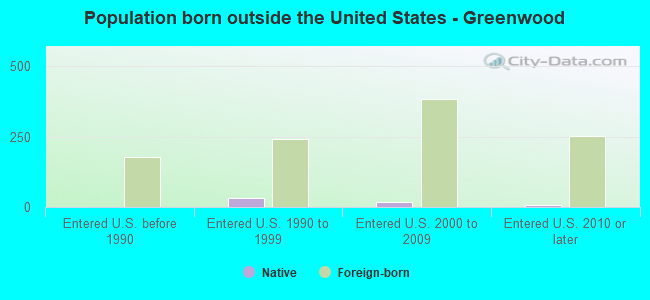 Population born outside the United States - Greenwood
