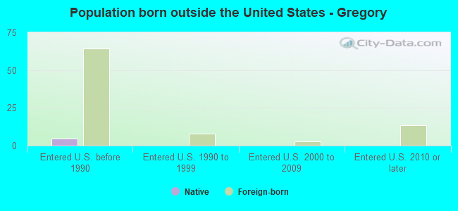 Population born outside the United States - Gregory