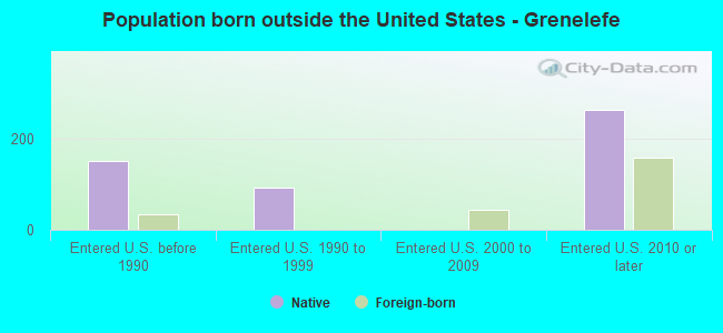 Population born outside the United States - Grenelefe