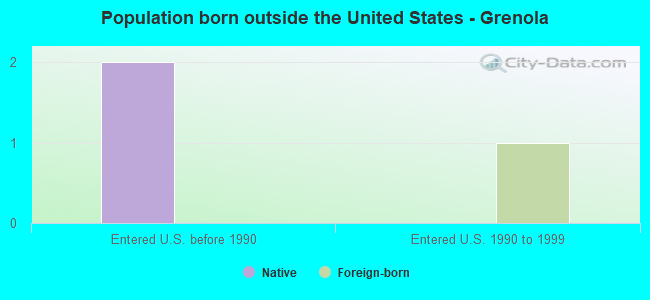 Population born outside the United States - Grenola