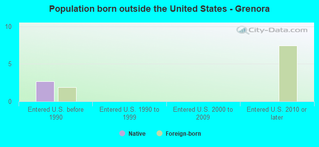 Population born outside the United States - Grenora