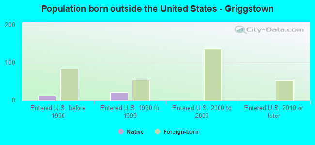 Population born outside the United States - Griggstown