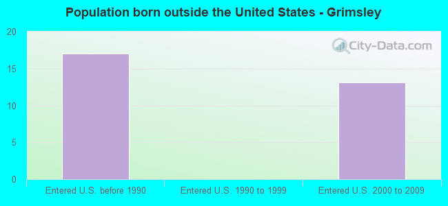 Population born outside the United States - Grimsley
