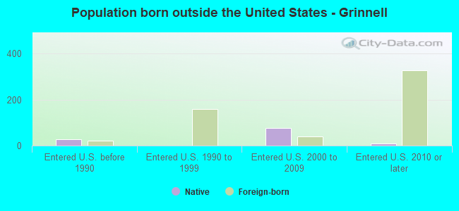 Population born outside the United States - Grinnell