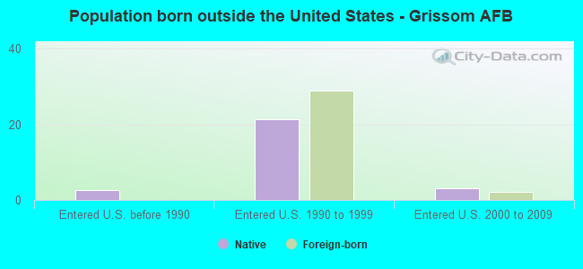 Population born outside the United States - Grissom AFB
