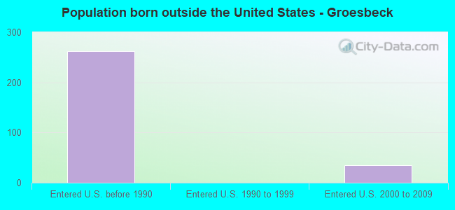 Population born outside the United States - Groesbeck