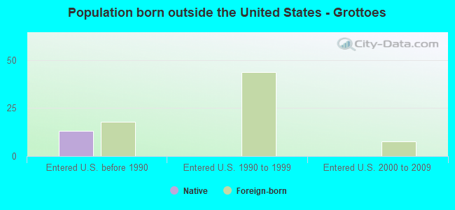 Population born outside the United States - Grottoes