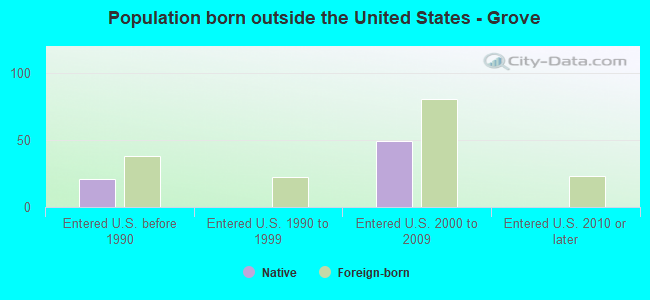 Population born outside the United States - Grove