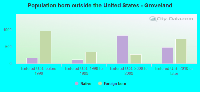 Population born outside the United States - Groveland