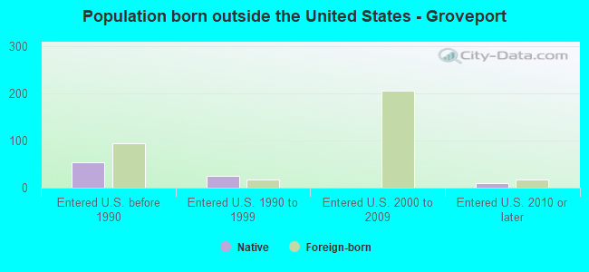 Population born outside the United States - Groveport