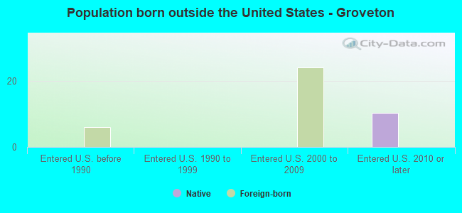 Population born outside the United States - Groveton
