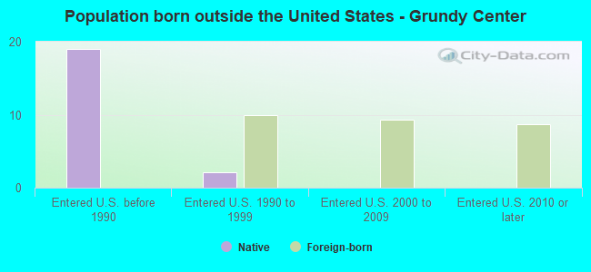 Population born outside the United States - Grundy Center