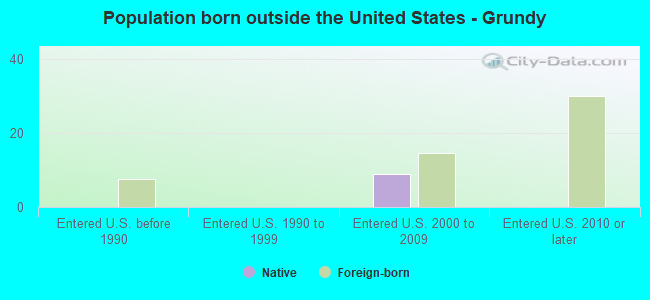 Population born outside the United States - Grundy