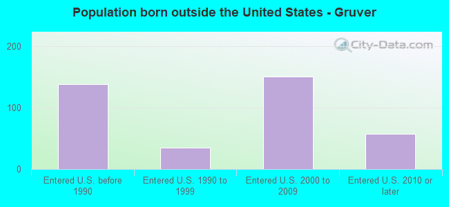 Population born outside the United States - Gruver