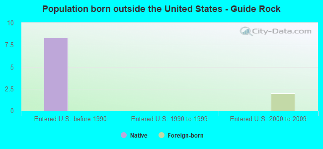 Population born outside the United States - Guide Rock
