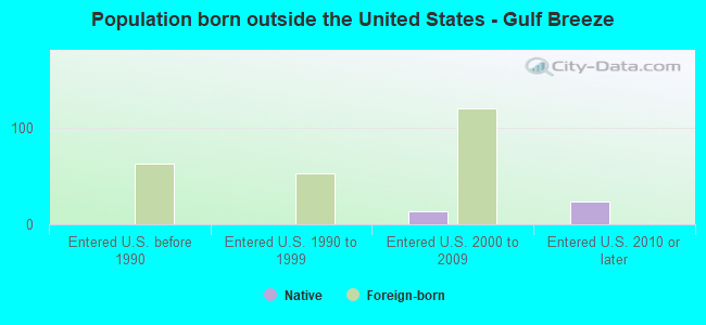Population born outside the United States - Gulf Breeze