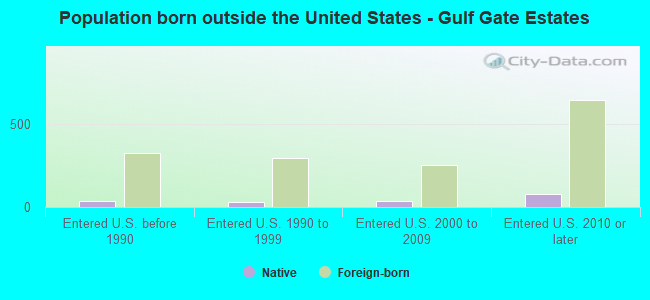 Population born outside the United States - Gulf Gate Estates
