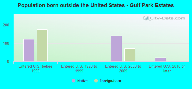 Population born outside the United States - Gulf Park Estates