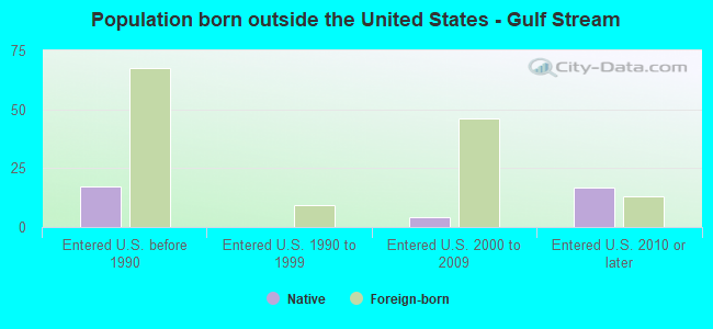 Population born outside the United States - Gulf Stream