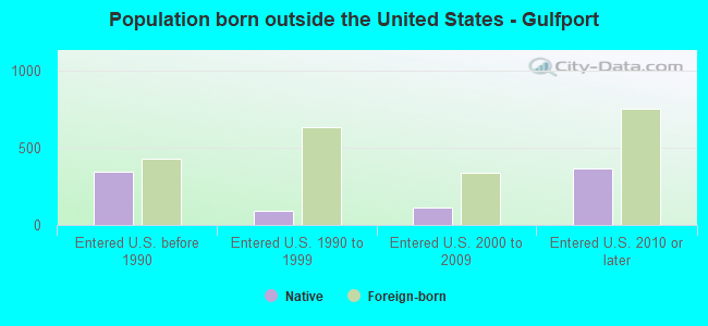 Population born outside the United States - Gulfport