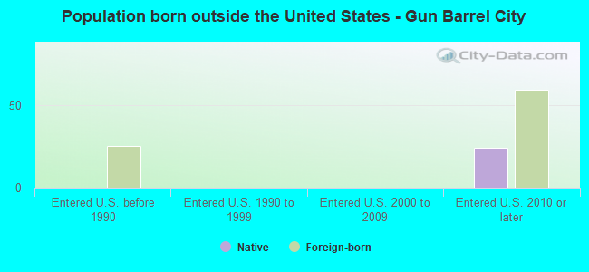 Population born outside the United States - Gun Barrel City