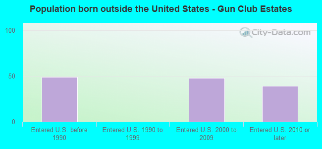 Population born outside the United States - Gun Club Estates