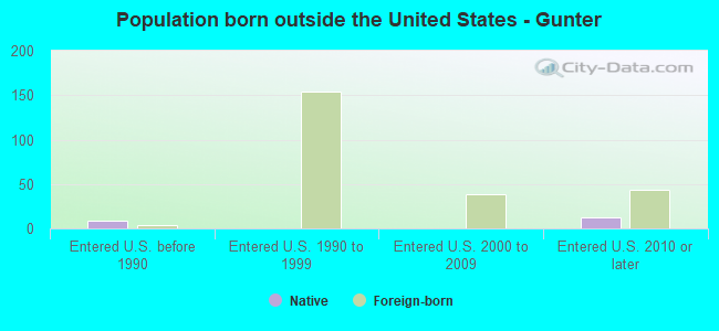 Population born outside the United States - Gunter