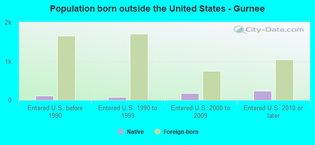 Population born outside the United States - Gurnee