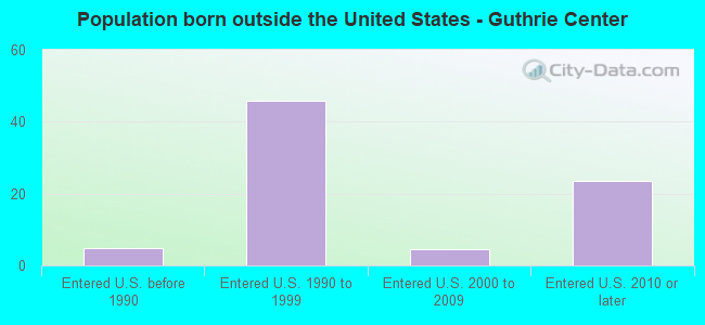 Population born outside the United States - Guthrie Center