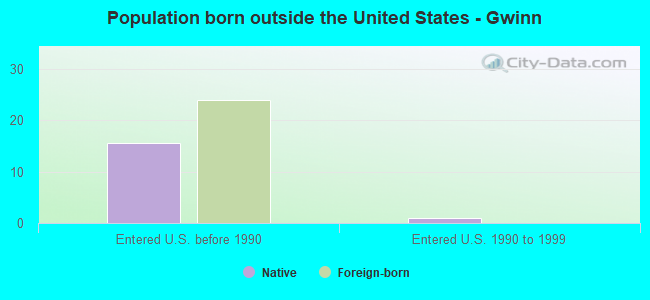 Population born outside the United States - Gwinn