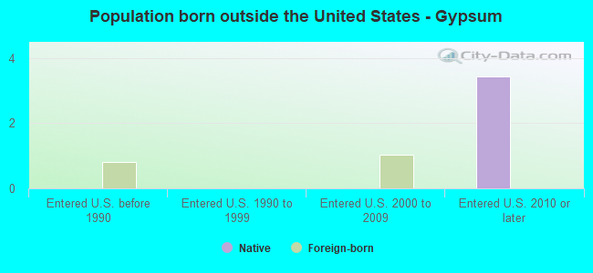 Population born outside the United States - Gypsum