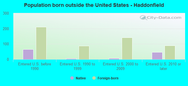 Population born outside the United States - Haddonfield