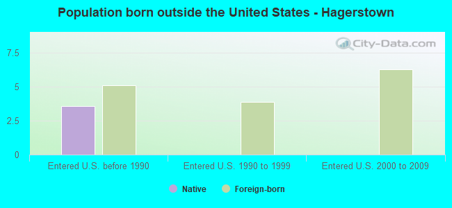 Population born outside the United States - Hagerstown