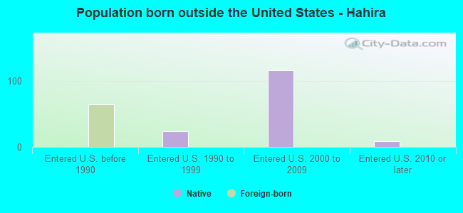 Population born outside the United States - Hahira