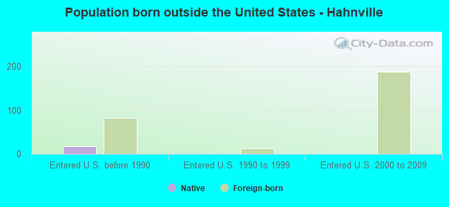 Population born outside the United States - Hahnville
