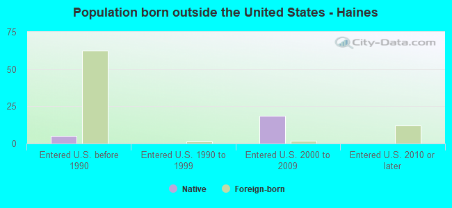 Population born outside the United States - Haines