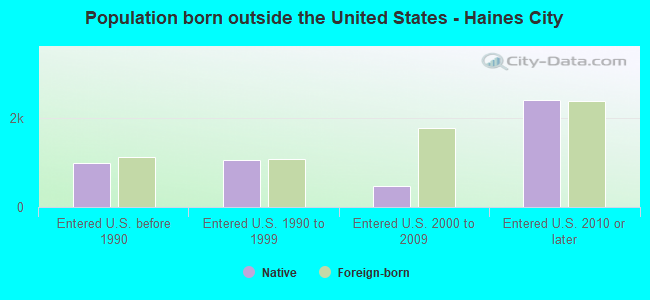 Population born outside the United States - Haines City