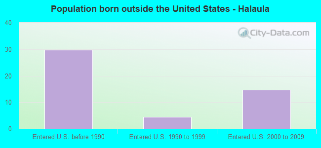 Population born outside the United States - Halaula