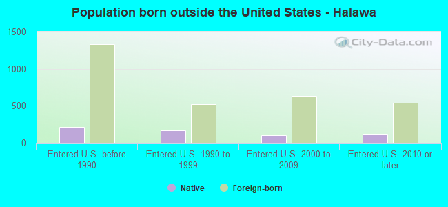 Population born outside the United States - Halawa