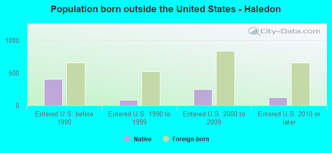 Population born outside the United States - Haledon